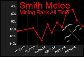 Total Graph of Smith Melee