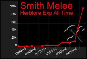 Total Graph of Smith Melee