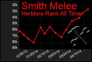 Total Graph of Smith Melee