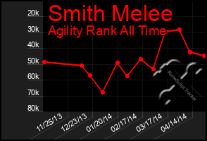 Total Graph of Smith Melee