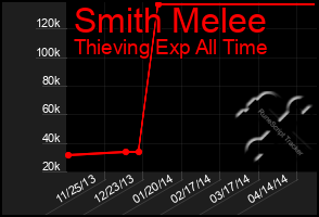 Total Graph of Smith Melee