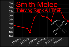 Total Graph of Smith Melee