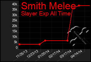 Total Graph of Smith Melee