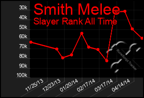 Total Graph of Smith Melee