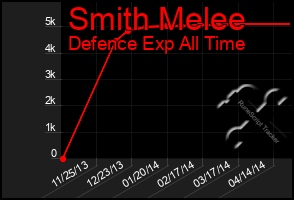 Total Graph of Smith Melee