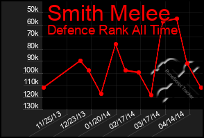 Total Graph of Smith Melee