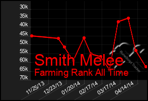 Total Graph of Smith Melee