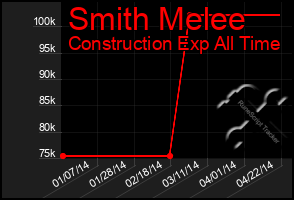 Total Graph of Smith Melee