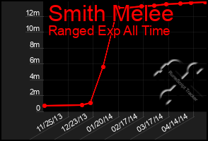 Total Graph of Smith Melee