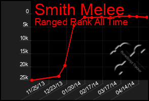 Total Graph of Smith Melee