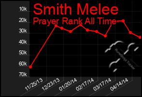 Total Graph of Smith Melee