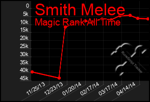 Total Graph of Smith Melee