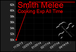 Total Graph of Smith Melee