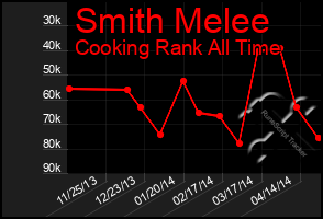 Total Graph of Smith Melee