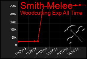 Total Graph of Smith Melee