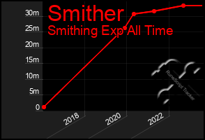Total Graph of Smither