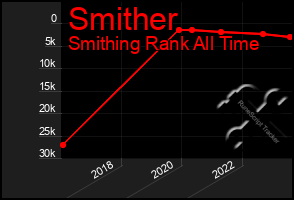 Total Graph of Smither