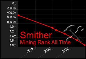 Total Graph of Smither