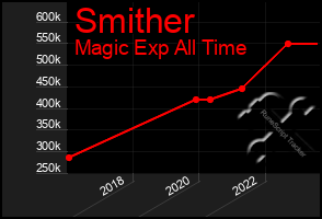 Total Graph of Smither