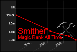Total Graph of Smither