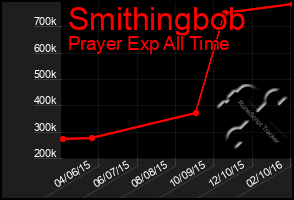 Total Graph of Smithingbob