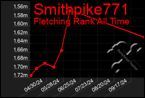 Total Graph of Smithpike771