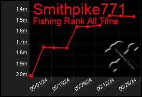 Total Graph of Smithpike771