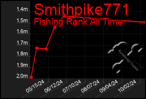 Total Graph of Smithpike771