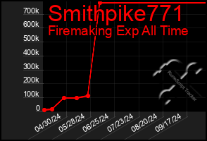 Total Graph of Smithpike771