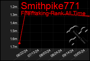 Total Graph of Smithpike771