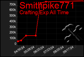 Total Graph of Smithpike771