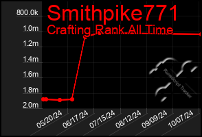 Total Graph of Smithpike771