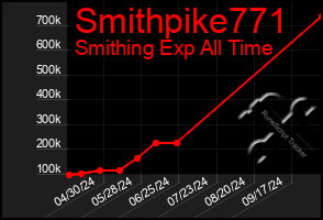 Total Graph of Smithpike771