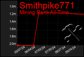 Total Graph of Smithpike771