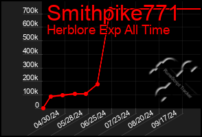 Total Graph of Smithpike771