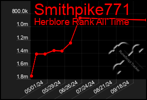 Total Graph of Smithpike771