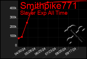 Total Graph of Smithpike771