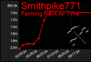 Total Graph of Smithpike771