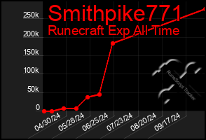 Total Graph of Smithpike771