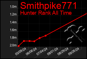 Total Graph of Smithpike771