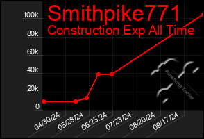 Total Graph of Smithpike771