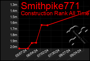 Total Graph of Smithpike771