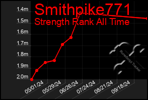 Total Graph of Smithpike771