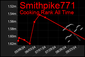 Total Graph of Smithpike771