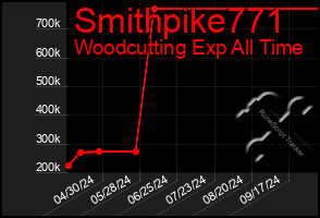 Total Graph of Smithpike771