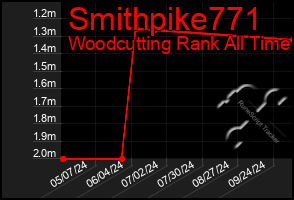 Total Graph of Smithpike771