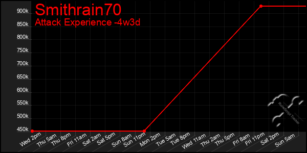 Last 31 Days Graph of Smithrain70