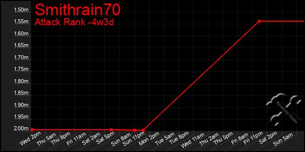 Last 31 Days Graph of Smithrain70