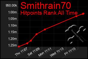 Total Graph of Smithrain70