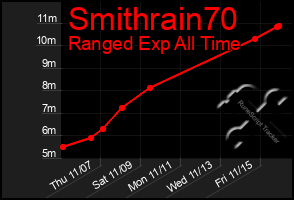 Total Graph of Smithrain70